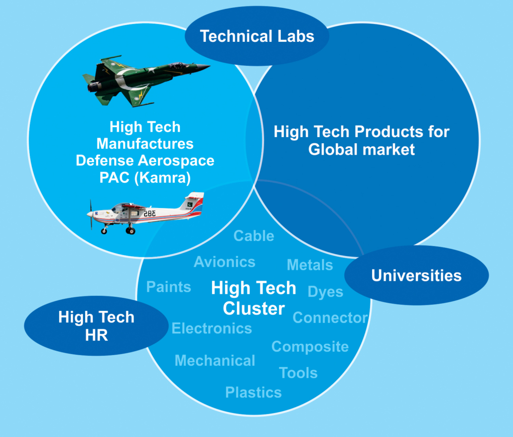 Aerospace Clusters – PAeC